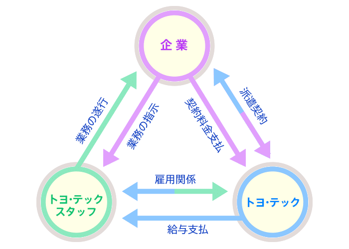 人材派遣の仕組み画像